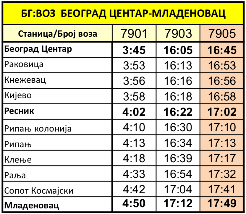 Red Vožnje - Linija BG Voz 3 · Mladenovac · Beograd /Centar/